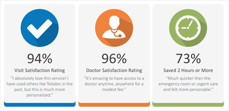 telehealth satisfaction infographic